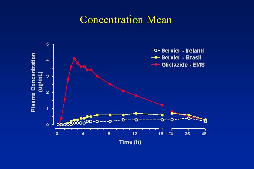 Concentration Mean Plasma Concentration (ug/m. L) 5 Servier - Ireland Servier - Brasil Gliclazide