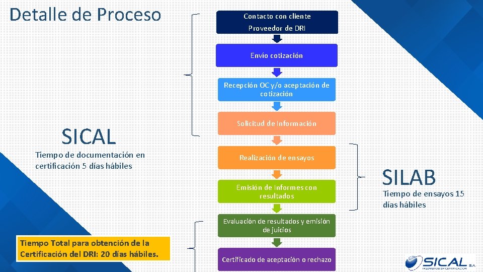 Detalle de Proceso Contacto con cliente Proveedor de DRI Envío cotización Recepción OC y/o