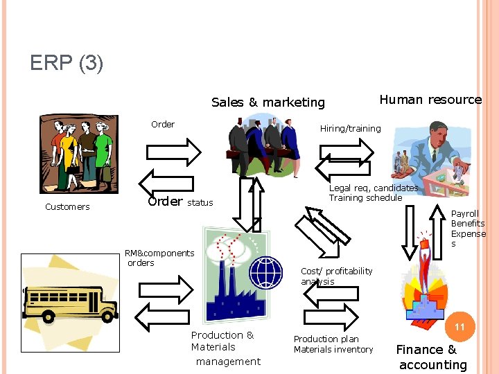 ERP (3) Human resource Sales & marketing Order Customers Order Hiring/training status RM&components orders ERP (3) Human resource Sales & marketing Order Customers Order Hiring/training status RM&components orders