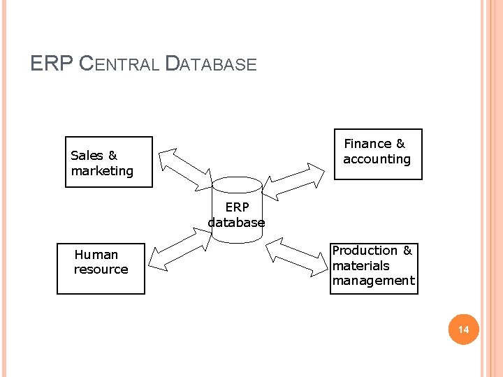 ERP CENTRAL DATABASE Finance & accounting Sales & marketing ERP database Human resource Production ERP CENTRAL DATABASE Finance & accounting Sales & marketing ERP database Human resource Production