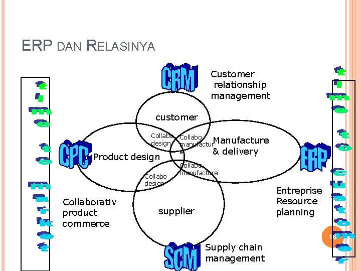 ERP DAN RELASINYA Customer relationship management customer Collabo design Product design Collaborativ product commerce ERP DAN RELASINYA Customer relationship management customer Collabo design Product design Collaborativ product commerce