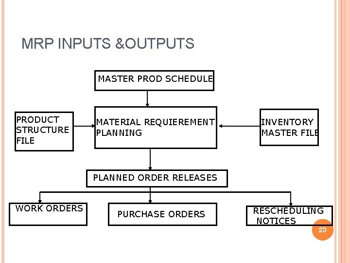 MRP INPUTS &OUTPUTS MASTER PROD SCHEDULE PRODUCT STRUCTURE FILE MATERIAL REQUIEREMENT PLANNING INVENTORY MASTER MRP INPUTS &OUTPUTS MASTER PROD SCHEDULE PRODUCT STRUCTURE FILE MATERIAL REQUIEREMENT PLANNING INVENTORY MASTER