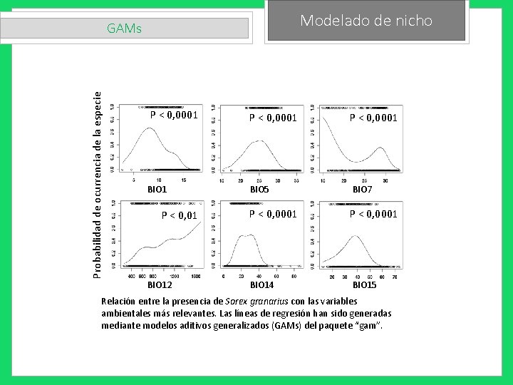 Modelado de nicho Probabilidad de ocurrencia de la especie GAMs P < 0, 0001