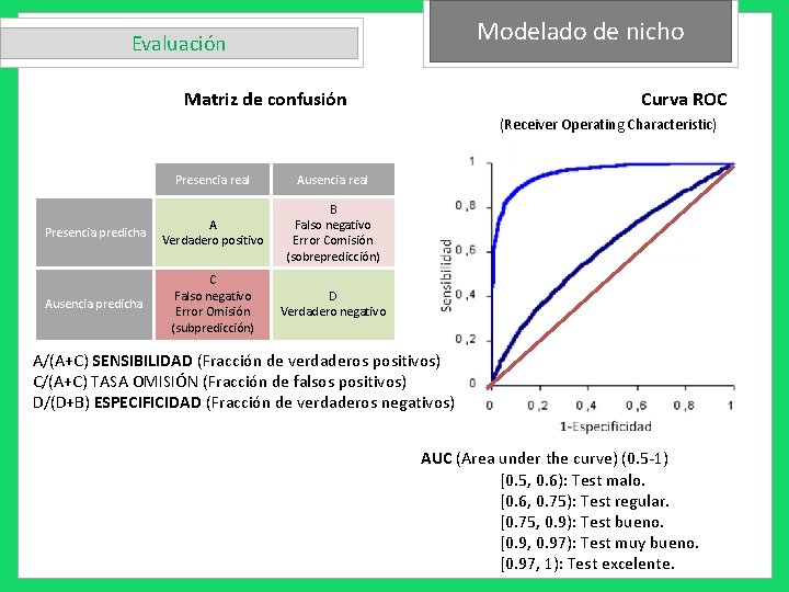 Modelado de nicho Evaluación Matriz de confusión Curva ROC (Receiver Operating Characteristic) Presencia real