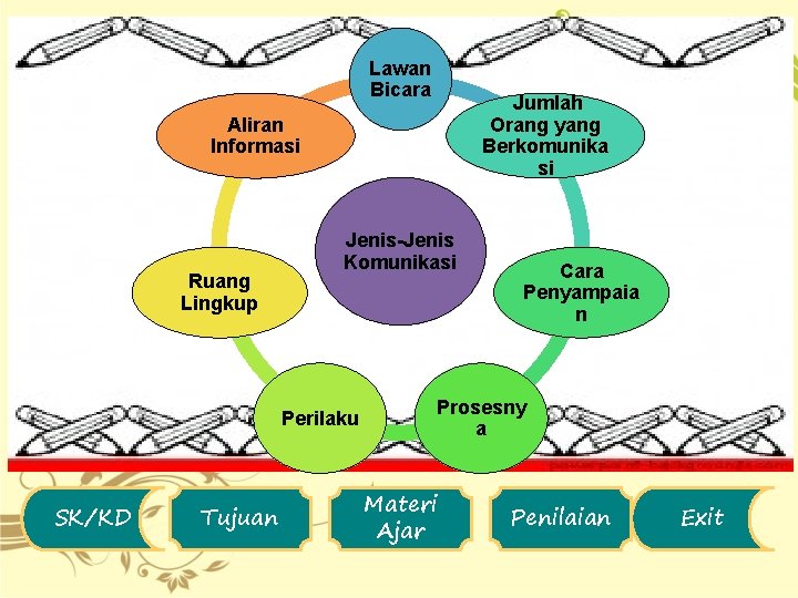 Lawan Bicara Jumlah Orang yang Berkomunika si Aliran Informasi Ruang Lingkup Jenis-Jenis Komunikasi Perilaku