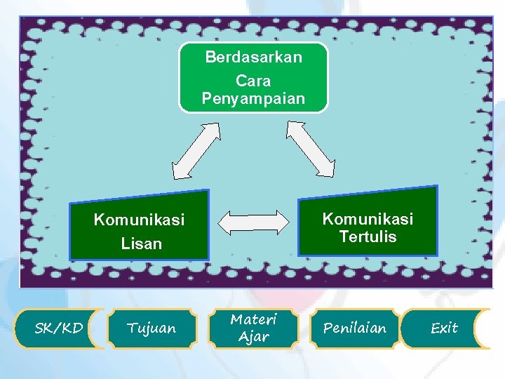 Berdasarkan Cara Penyampaian Komunikasi Tertulis Komunikasi Lisan SK/KD Tujuan Materi Ajar Penilaian Exit 