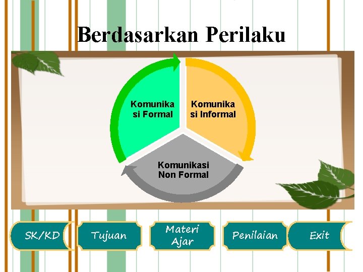 Berdasarkan Perilaku Komunika si Formal Komunika si Informal Komunikasi Non Formal SK/KD Tujuan Materi