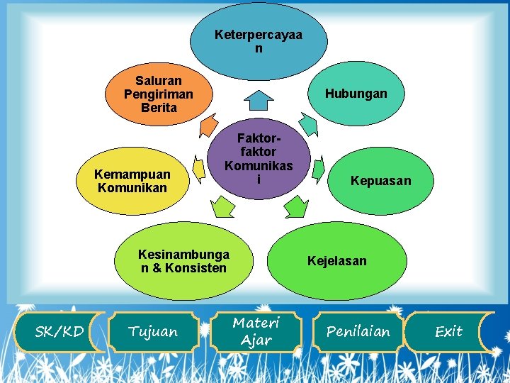 Keterpercayaa n Saluran Pengiriman Berita Kemampuan Komunikan Hubungan Faktorfaktor Komunikas i Kesinambunga n &