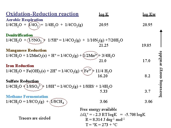 Oxidation-Reduction reaction log Kw Aerobic Respiration 1/4 CH 2 O + 1/4 O 2