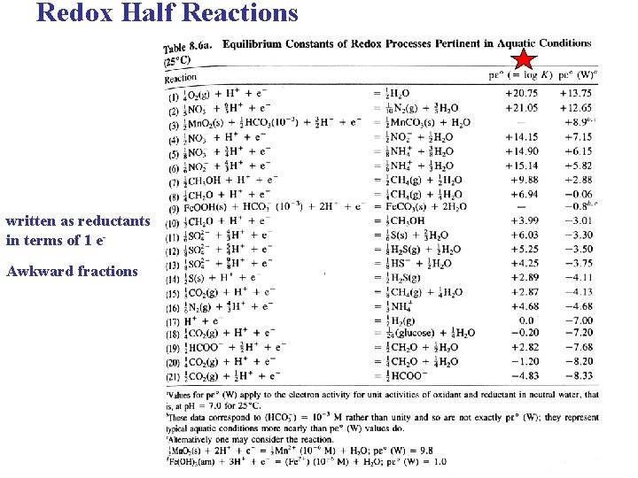 Redox Half Reactions written as reductants in terms of 1 e. Awkward fractions 