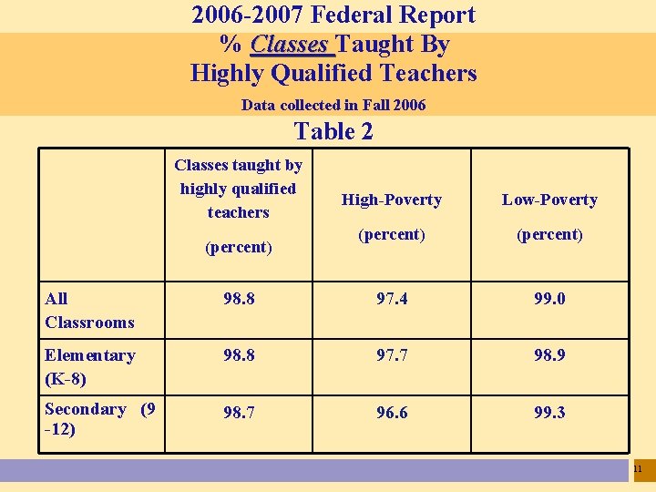 2006 -2007 Federal Report % Classes Taught By Highly Qualified Teachers Data collected in