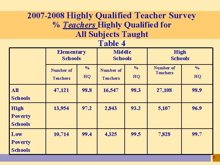 2007 -2008 Highly Qualified Teacher Survey % Teachers Highly Qualified for All Subjects Taught