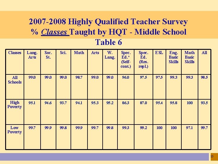 2007 -2008 Highly Qualified Teacher Survey % Classes Taught by HQT - Middle School