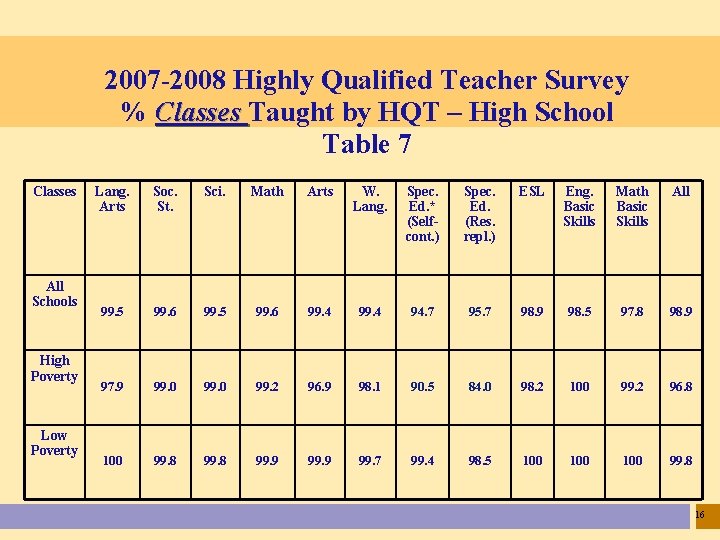 2007 -2008 Highly Qualified Teacher Survey % Classes Taught by HQT – High School