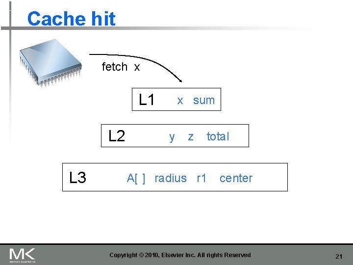 Cache hit fetch x L 1 L 2 L 3 x sum y z