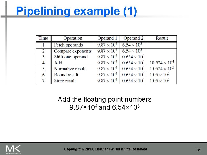 Pipelining example (1) Add the floating point numbers 9. 87× 104 and 6. 54×