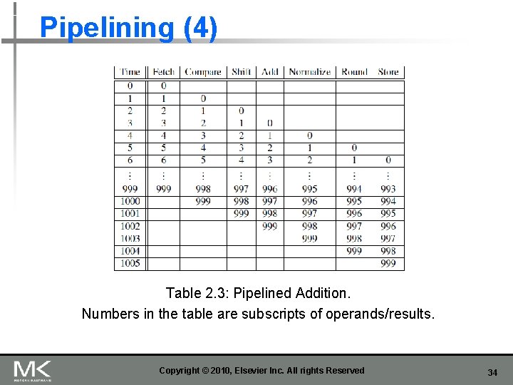 Pipelining (4) Table 2. 3: Pipelined Addition. Numbers in the table are subscripts of