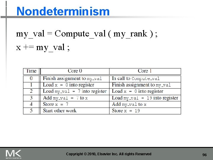 Nondeterminism my_val = Compute_val ( my_rank ) ; x += my_val ; Copyright ©