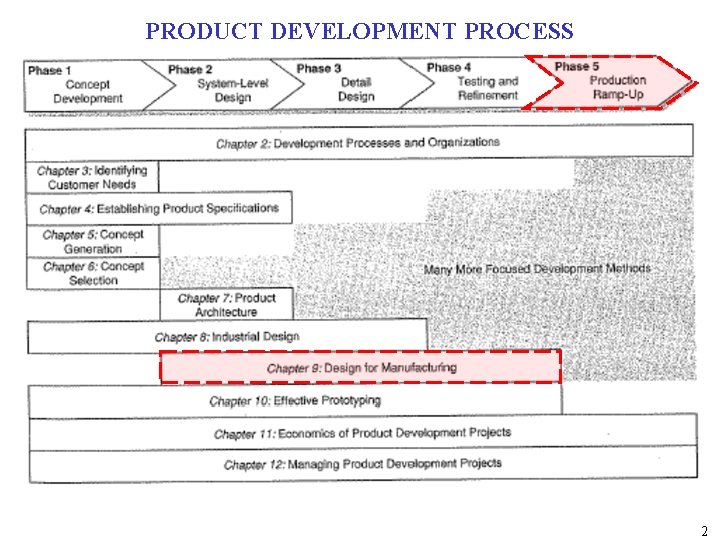 PRODUCT DEVELOPMENT PROCESS 2 