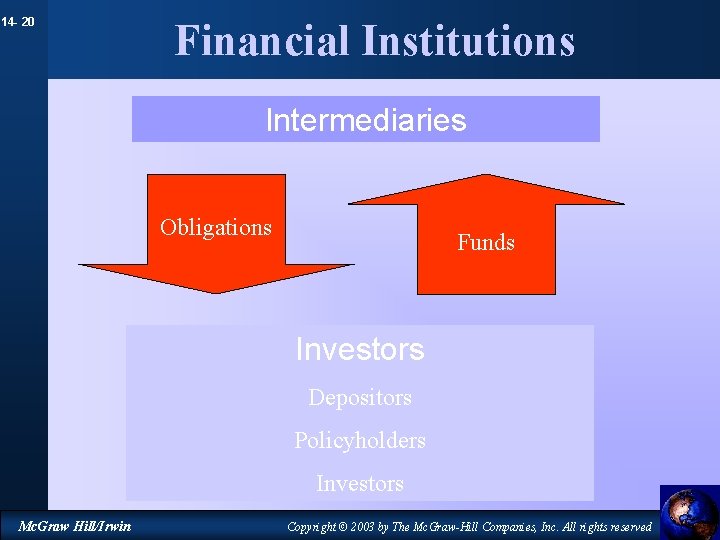 14 - 20 Financial Institutions Intermediaries Obligations Funds Investors Depositors Policyholders Investors Mc. Graw