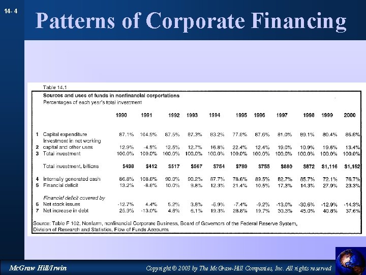 14 - 4 Patterns of Corporate Financing Mc. Graw Hill/Irwin Copyright © 2003 by