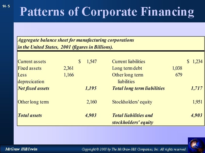 14 - 5 Patterns of Corporate Financing Mc. Graw Hill/Irwin Copyright © 2003 by