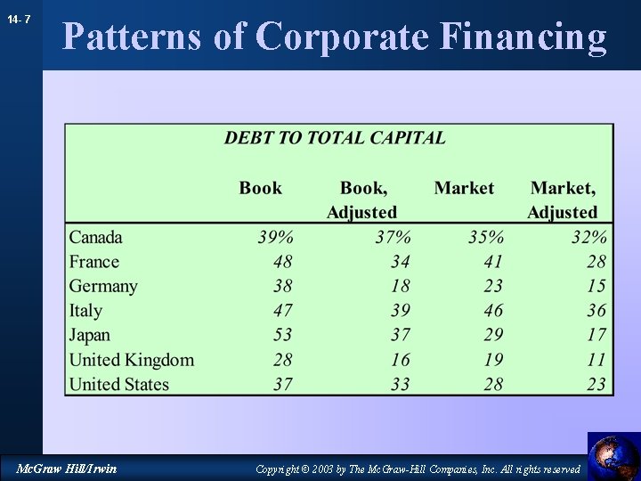 14 - 7 Patterns of Corporate Financing Mc. Graw Hill/Irwin Copyright © 2003 by