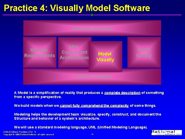 Practice 4: Visually Model Software Develop Iteratively Manage Requirements Use Component Architectures Model Visually