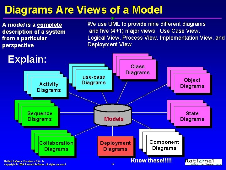 Diagrams Are Views of a Model A model is a complete description of a