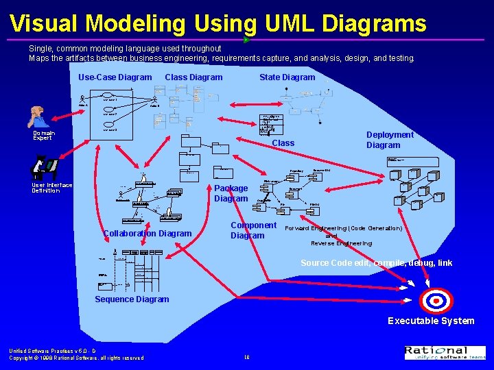 Visual Modeling Using UML Diagrams Single, common modeling language used throughout Maps the artifacts