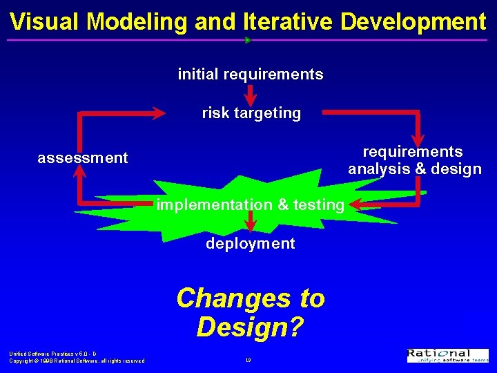 Visual Modeling and Iterative Development initial requirements risk targeting requirements analysis & design assessment