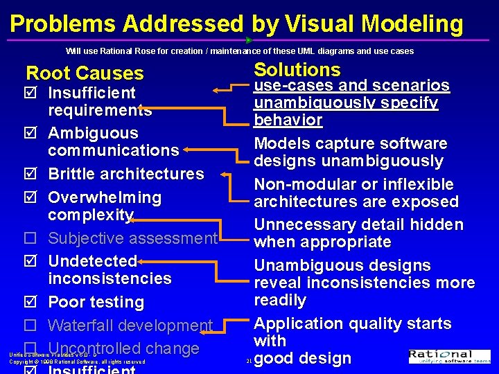 Problems Addressed by Visual Modeling Will use Rational Rose for creation / maintenance of