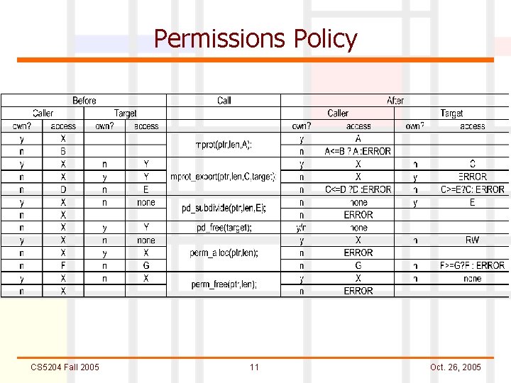 Permissions Policy CS 5204 Fall 2005 11 Oct. 26, 2005 