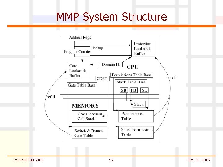 MMP System Structure CS 5204 Fall 2005 12 Oct. 26, 2005 