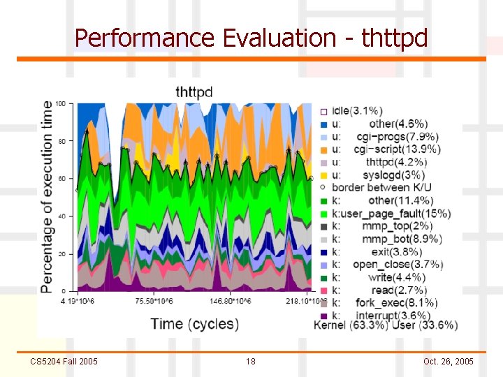 Performance Evaluation - thttpd CS 5204 Fall 2005 18 Oct. 26, 2005 