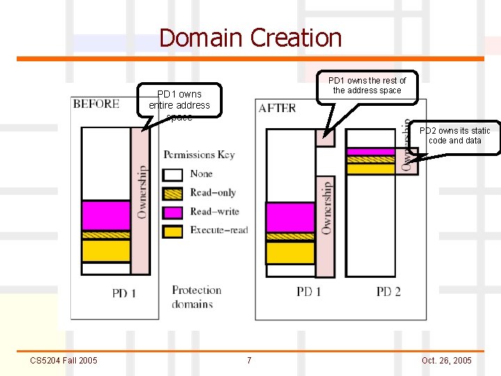 Domain Creation PD 1 owns the rest of the address space PD 1 owns
