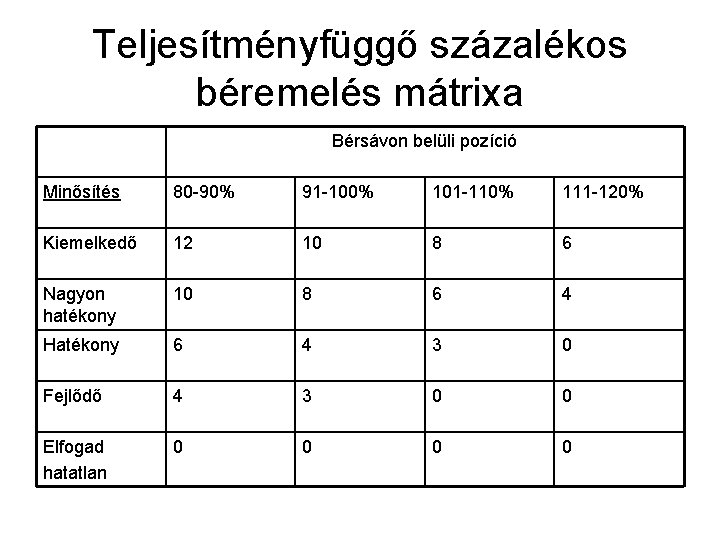 Teljesítményfüggő százalékos béremelés mátrixa Bérsávon belüli pozíció Minősítés 80 -90% 91 -100% 101 -110%