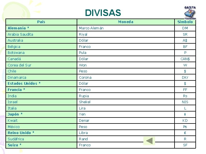 DIVISAS País Moneda Símbolo Alemania * Marco Alemán DM Arabia Saudita Riyal SR Australia