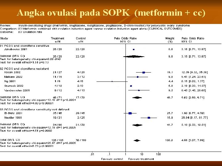 Angka ovulasi pada SOPK (metformin + cc) 