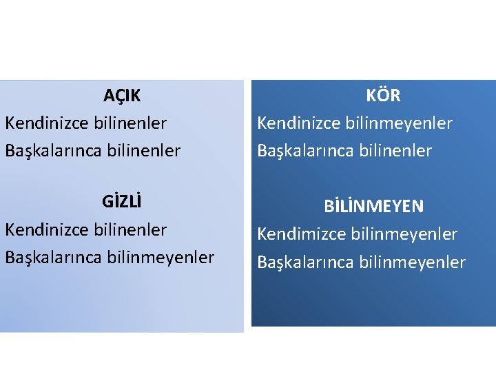 AÇIK Kendinizce bilinenler Başkalarınca bilinenler KÖR Kendinizce bilinmeyenler Başkalarınca bilinenler GİZLİ Kendinizce bilinenler Başkalarınca