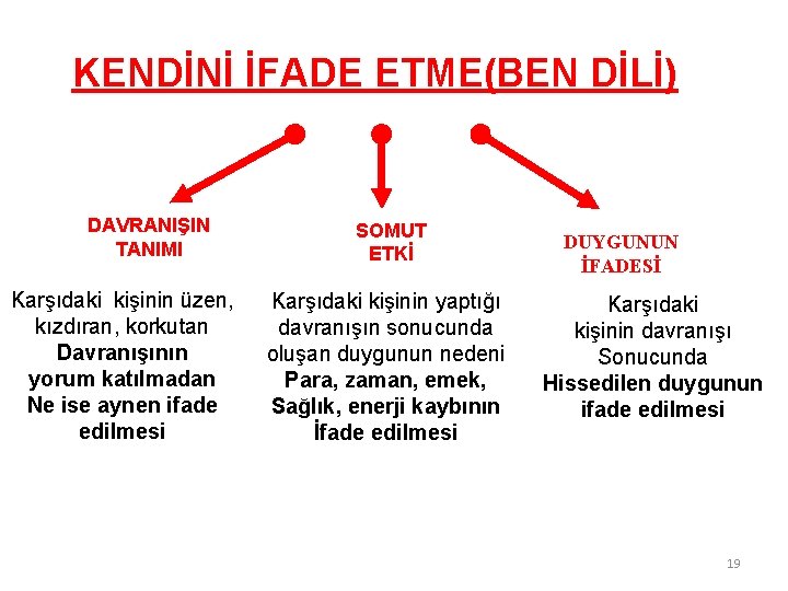 KENDİNİ İFADE ETME(BEN DİLİ) DAVRANIŞIN TANIMI Karşıdaki kişinin üzen, kızdıran, korkutan Davranışının yorum katılmadan