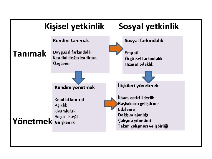  Kişisel yetkinlik Tanımak Yönetmek Sosyal yetkinlik Kendini tanımak Sosyal farkındalık Duygusal farkındalık Kendini