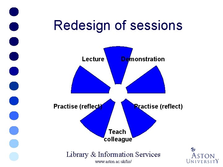 Redesign of sessions Lecture Demonstration Practise (reflect) Teach colleague Library & Information Services www.