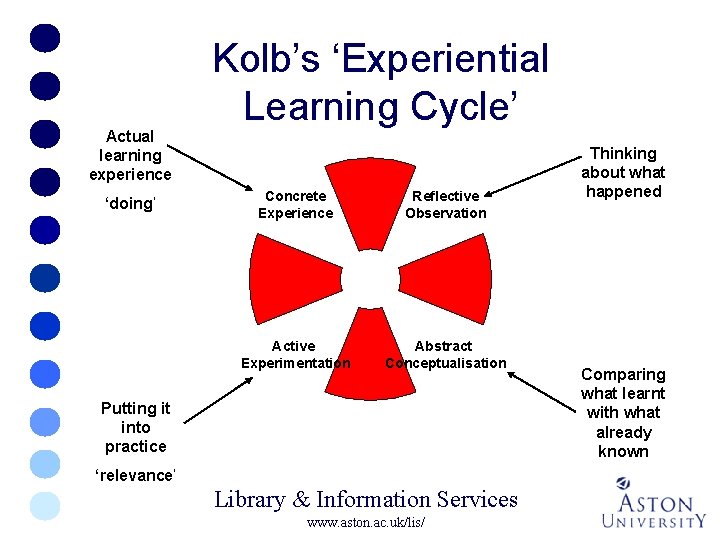 Actual learning experience ‘doing’ Kolb’s ‘Experiential Learning Cycle’ Concrete Experience Reflective Observation Active Experimentation