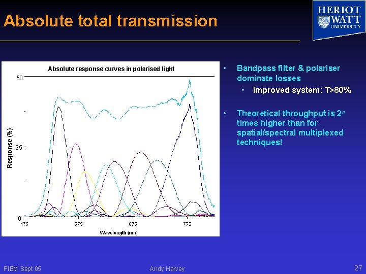 Absolute total transmission Absolute response curves in polarised light • Bandpass filter & polariser