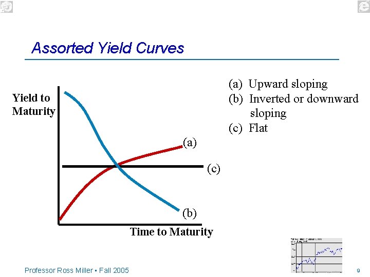 Assorted Yield Curves (a) Upward sloping (b) Inverted or downward sloping (c) Flat Yield