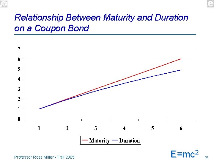 Relationship Between Maturity and Duration on a Coupon Bond Professor Ross Miller • Fall