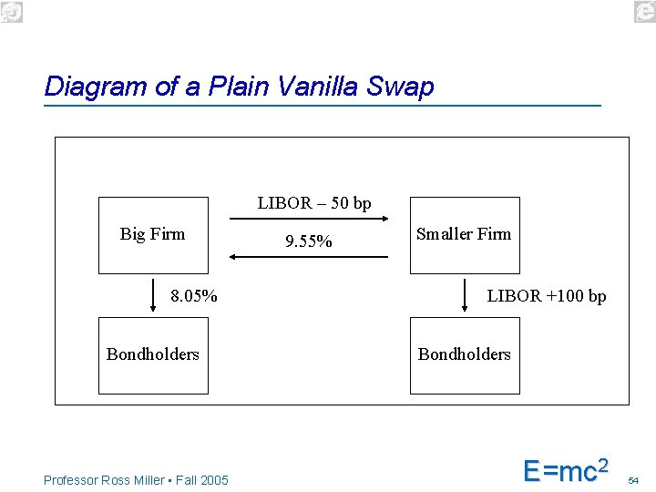 Diagram of a Plain Vanilla Swap LIBOR – 50 bp Big Firm 8. 05%