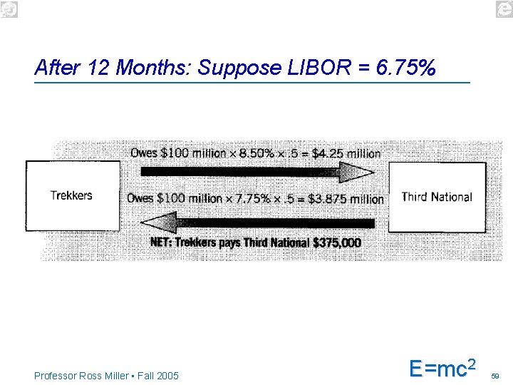 After 12 Months: Suppose LIBOR = 6. 75% Professor Ross Miller • Fall 2005