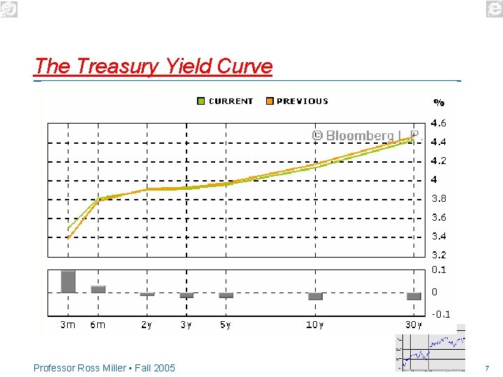 The Treasury Yield Curve Professor Ross Miller • Fall 2005 7 